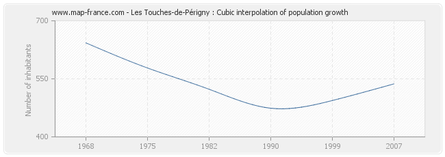 Les Touches-de-Périgny : Cubic interpolation of population growth
